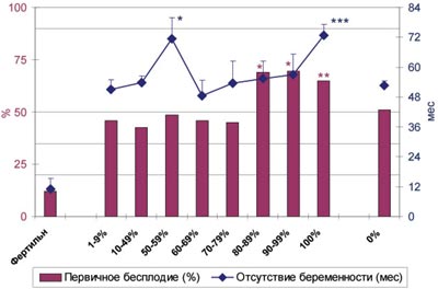 Реферат: Мужское бесплодие