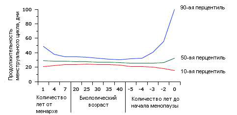 Рис.3. Возрастная зависимость продолжительности менструального цикла