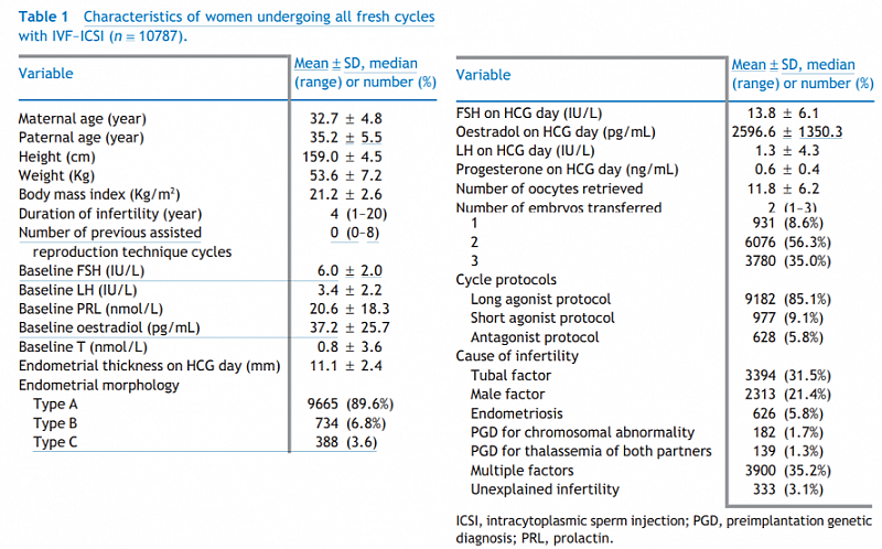 КОГДА РАЗМЕР ИМЕЕТ ЗНАЧЕНИЕ. Толщина эндометрия, как предиктор исходов  беременности при ЭКО-ИКСИ.